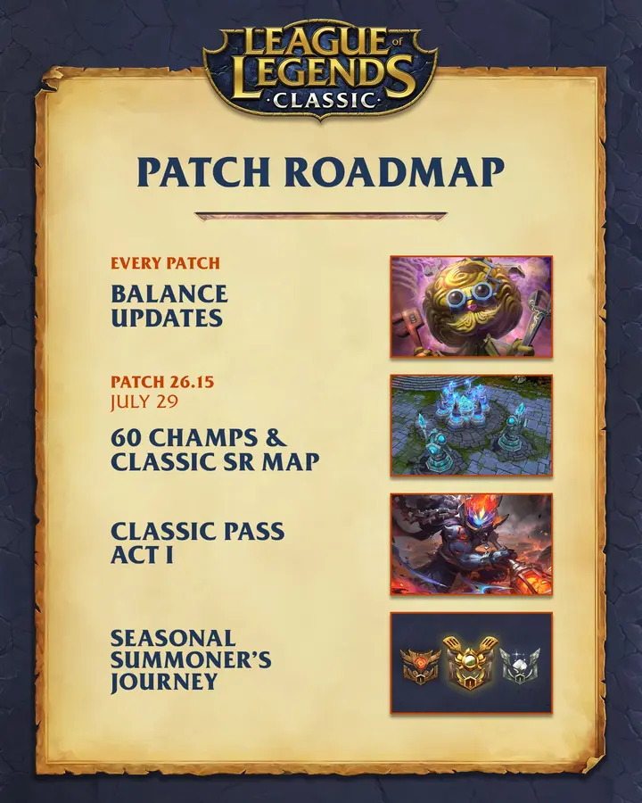 Roadmap card one: balance updates every patch. Patch 26.15 on 29 July brings 60 champions and the Classic Summoner's Rift map, Classic Pass Act I, and the seasonal Summoner's Journey.