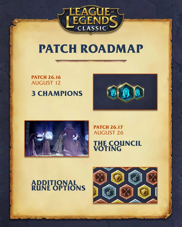 Roadmap card two: patch 26.16 on 12 August brings three champions. Patch 26.17 on 26 August brings The Council voting, and additional rune options.