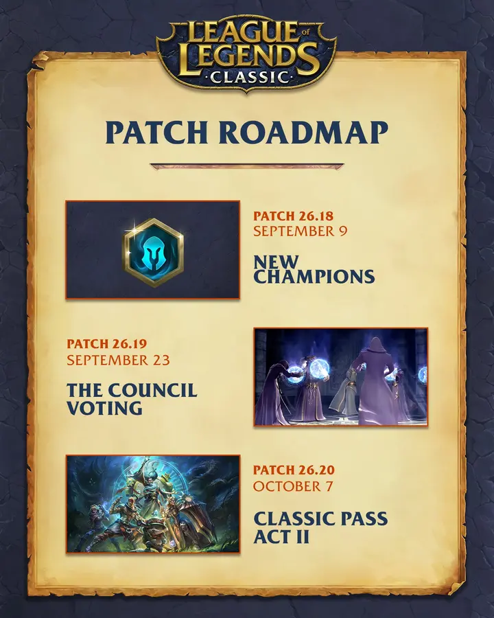 Roadmap card three: patch 26.18 on 9 September brings new champions. Patch 26.19 on 23 September brings The Council voting. Patch 26.20 on 7 October brings Classic Pass Act II.